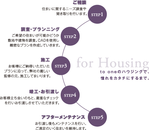 to oneのハウジングで、憧れをカタチにするまで。